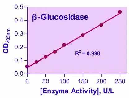 QuantiChrom™ β-Glucosidase Assay Kit - image 1