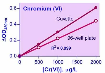QuantiChrom™ Chromium Assay Kit - image 1
