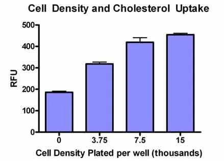 QuantiFluo™ Cholesterol Uptake Assay Kit - image 1