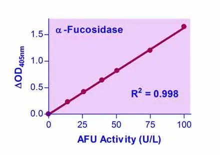 QuantiChrom™ α-L-Fucosidase Assay Kit - image 1