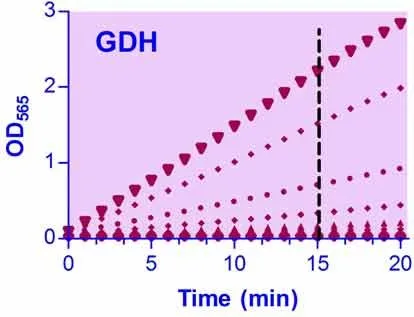 QuantiChrom™ Glucose dehydrogenase Assay Kit - image 1