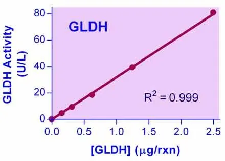 QuantiChrom™ Glutamate dehydrogenase Assay Kit - image 1