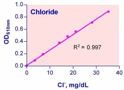 QuantiChrom™ Chloride Assay Kit - image 1