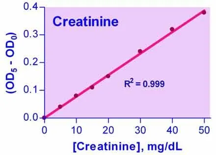 QuantiChrom™ Creatinine Assay Kit - image 1