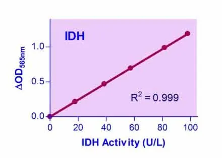 QuantiChrom™ Isocitrate Dehydrogenase Assay Kit - image 1