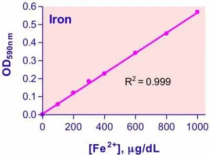 QuantiChrom™ Iron Assay Kit - image 1