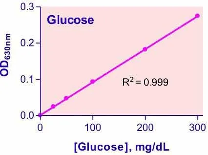 QuantiChrom™ Glucose Assay Kit - image 1