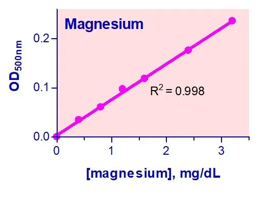 QuantiChrom™ Magnesium Assay Kit - image 1
