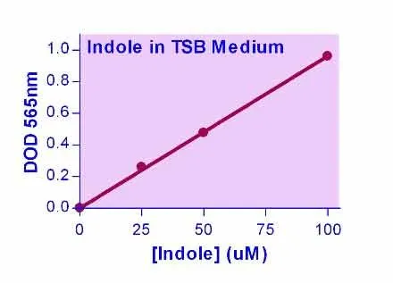 QuantiChrom™ Indole Assay Kit - image 1