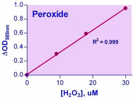 QuantiChrom™ Peroxide Assay Kit - image 1