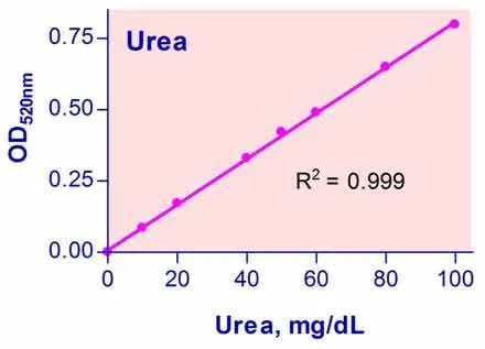 QuantiChrom™ Urea Assay Kit (100T) - image 1