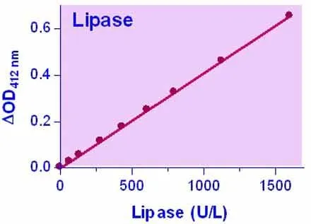 QuantiChrom™ Lipase Assay Kit - image 1