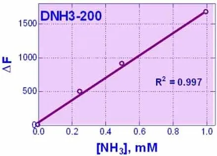 QuantiFluo™ Ammonia Assay Kit - image 1