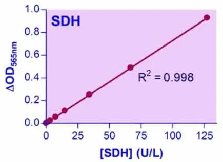 QuantiChrom™ Sorbitol Dehydrogenase Assay Kit - image 1