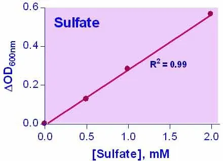 QuantiChrom™ Sulfate Assay Kit - image 1