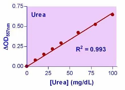 QuantiChrom™ Urea Assay Kit II - image 1