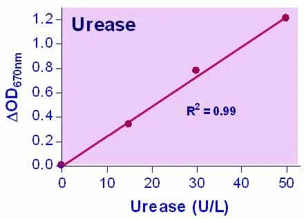 QuantiChrom™ Urease Assay Kit - image 1