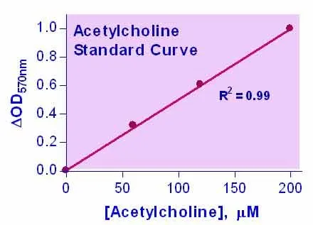EnzyChrom™ Acetylcholine Assay Kit - image 1