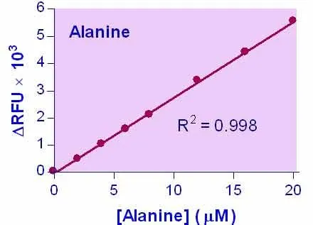 EnzyChrom™ L-Alanine Assay Kit - image 1