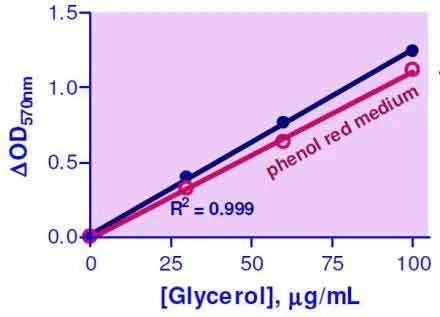 EnzyChrom™ Adipolysis Assay Kit - image 1