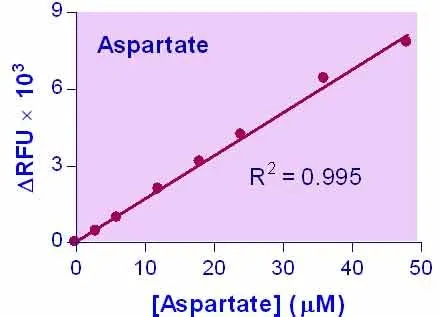 EnzyChrom™ Aspartate Assay Kit - image 1