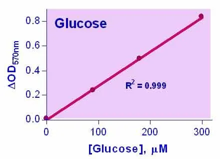 EnzyChrom™ Glucose Assay Kit - image 1