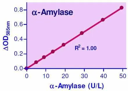 EnzyChrom™ α-Amylase Assay Kit - image 1