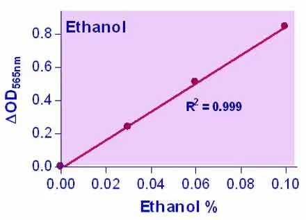 EnzyChrom™ Ethanol Assay Kit - image 1