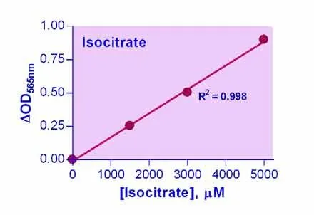 EnzyChrom™ Isocitrate Assay Kit - image 1