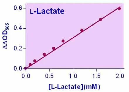EnzyChrom™ Lactate Assay Kit - image 1