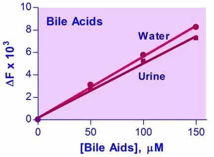 EnzyFluo™ Bile Acid Assay Kit - image 1