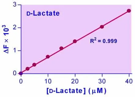 EnzyFluo™ D-Lactate Assay Kit - image 1