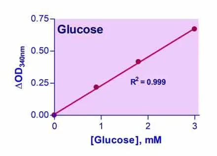 EnzyChrom™ Glucose Assay Kit II - image 1