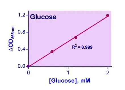 EnzyChrom™ Glucose Assay Kit III - image 1