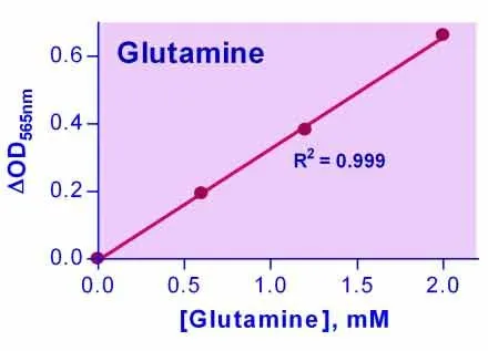 EnzyChrom™ Glutamine Assay Kit - image 1