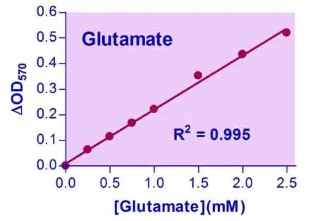 EnzyChrom™ Glutamate Assay Kit - image 1