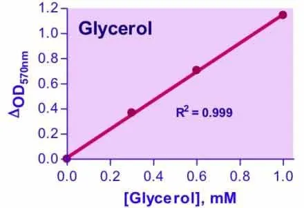 EnzyChrom™ Glycerol Assay Kit - image 1