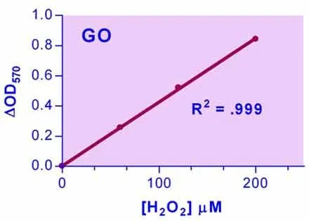 EnzyChrom™ Glucose Oxidase Assay Kit - image 1