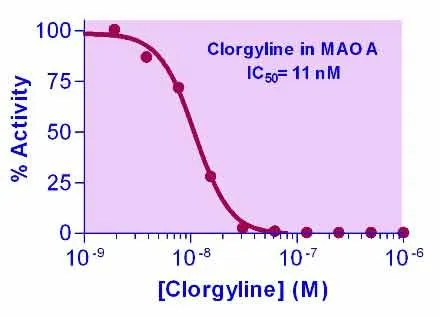 EnzyChrom™ Monoamine Oxidase Inhibitor Screening Kit - image 1