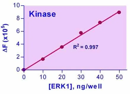 EnzyChrom™ Kinase Assay Kit - image 1