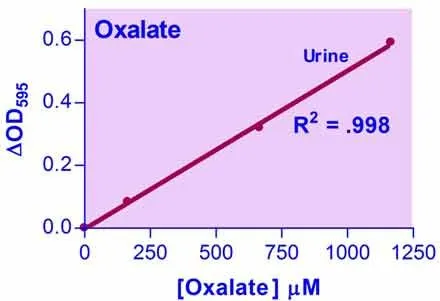 EnzyChrom™ Oxalate Assay Kit - image 1