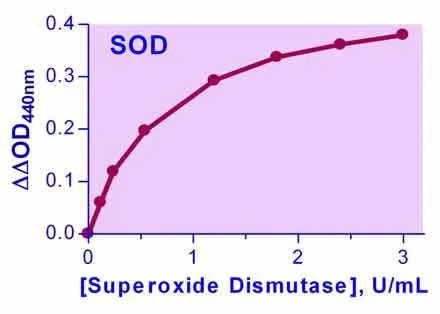 EnzyChrom™ Superoxide Dismutase Assay Kit - image 1