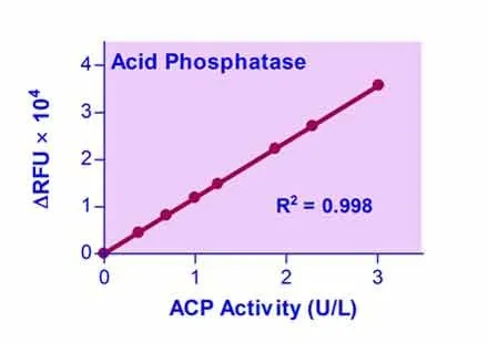 QuantiFluo™ Acid Phosphatase Assay Kit - image 1
