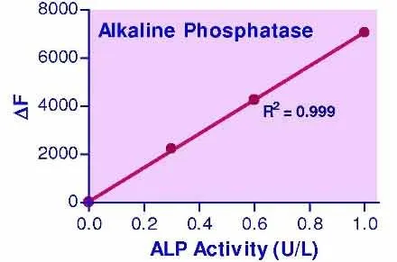 QuantiFluo™ Alkaline Phosphatase Assay Kit - image 1