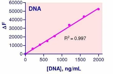 QuantiFluo™ DNA Assay Kit - image 1