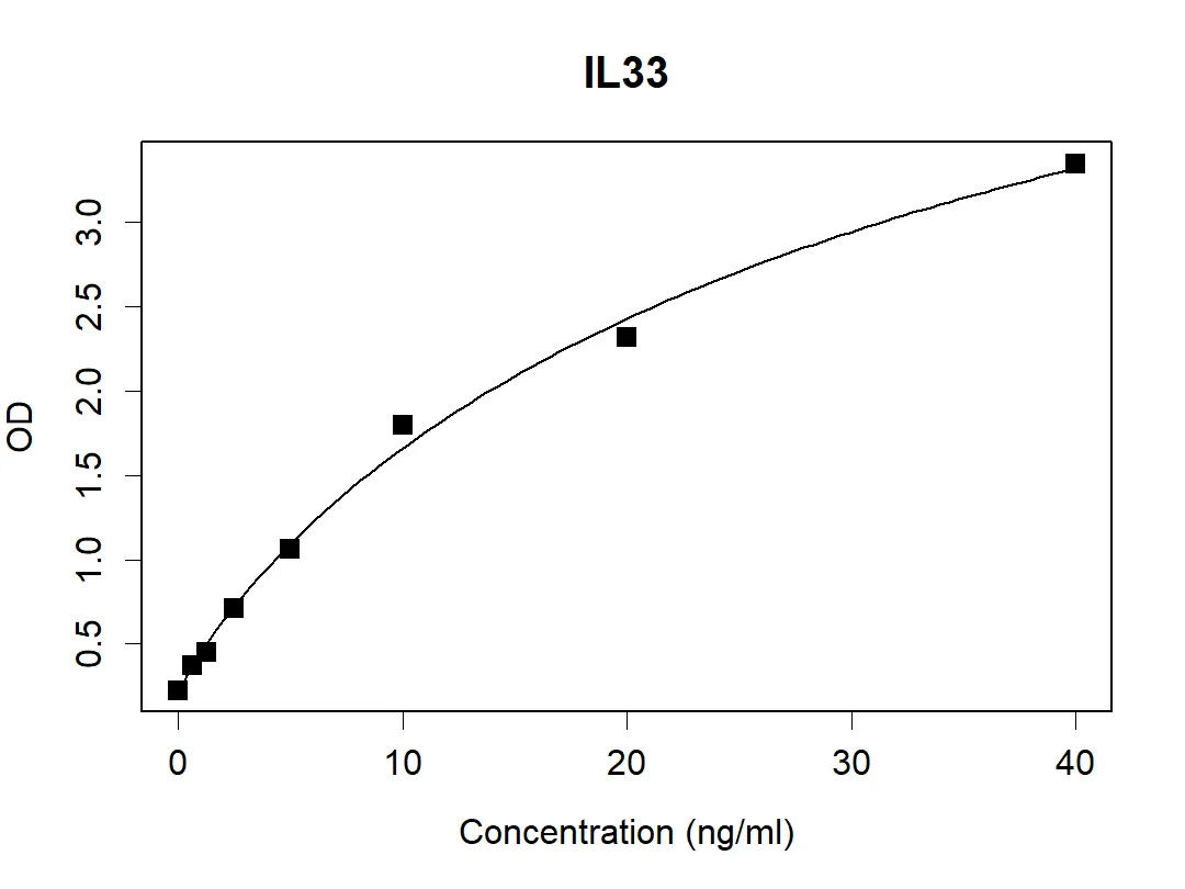 IL33 Antibody - image 1