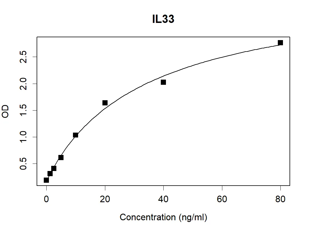 IL33 Antibody - image 1