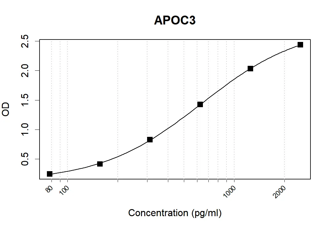 APOC3 Antibody - image 1