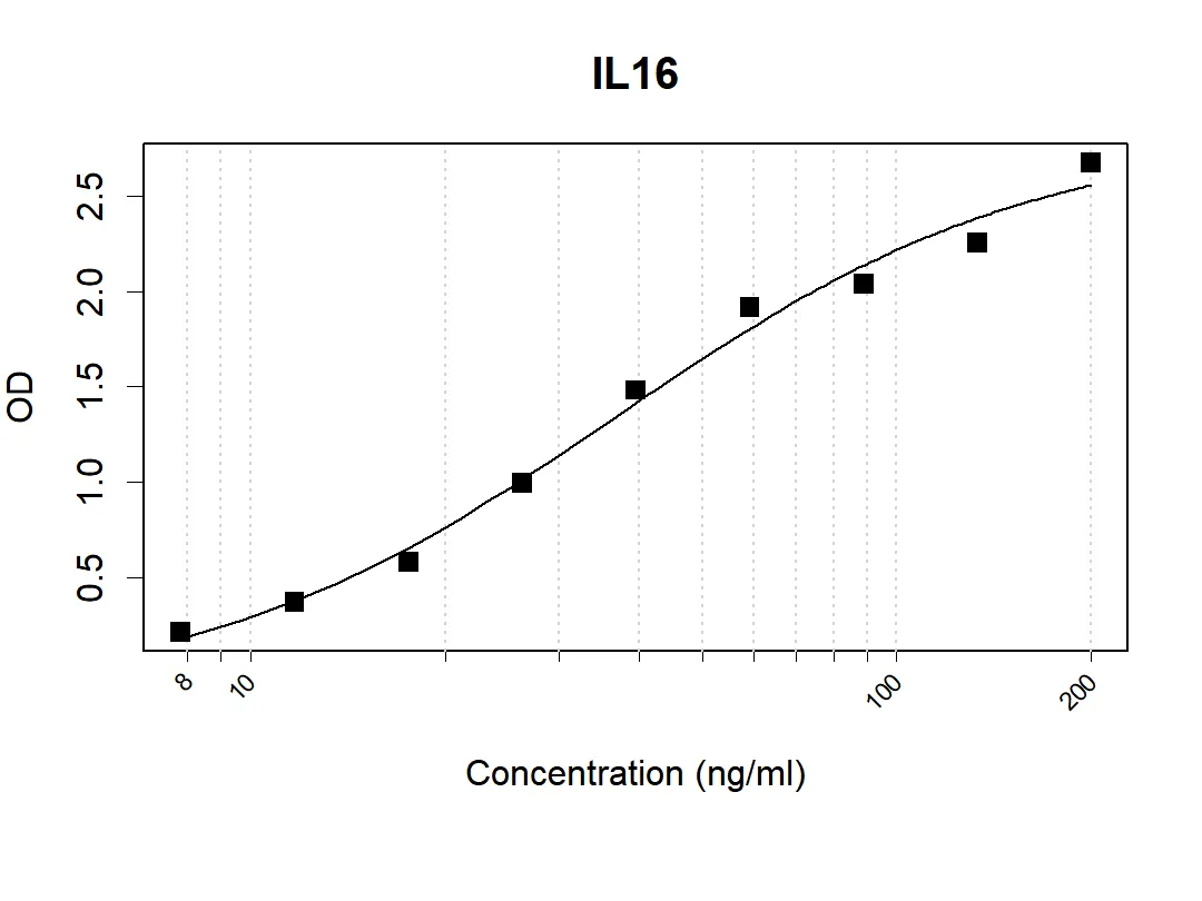 IL16 Antibody - image 1