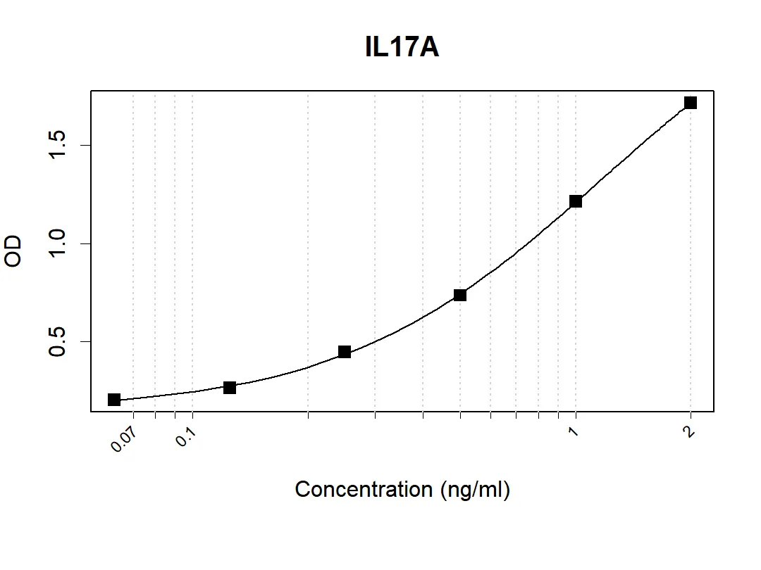 IL17A Antibody - image 1